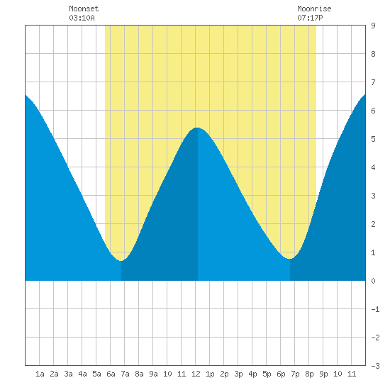 Darby Creek tide chart for Tuesday, July 8, 2025