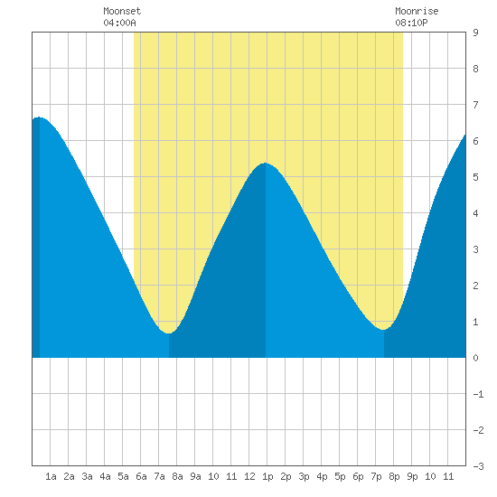 Darby Creek tide chart for Wednesday, July 9, 2025