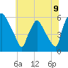 Darby Creek tide chart for Wednesday, July 9, 2025