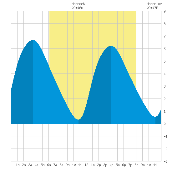 Darby Creek tide chart for Tuesday, August 12, 2025
