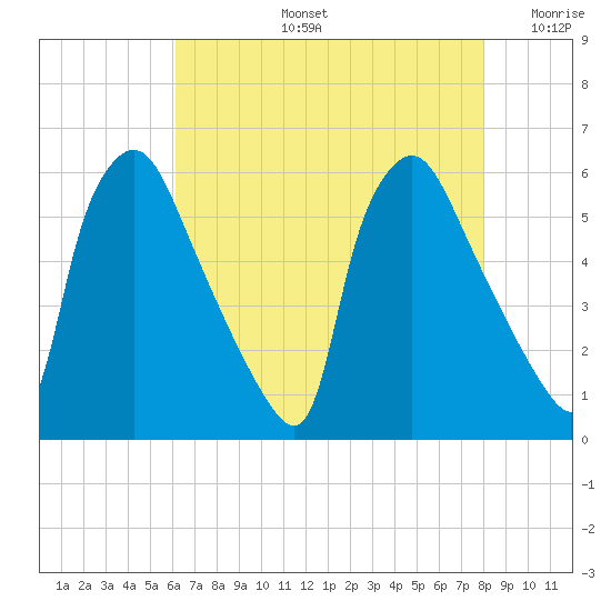 Darby Creek tide chart for Wednesday, August 13, 2025