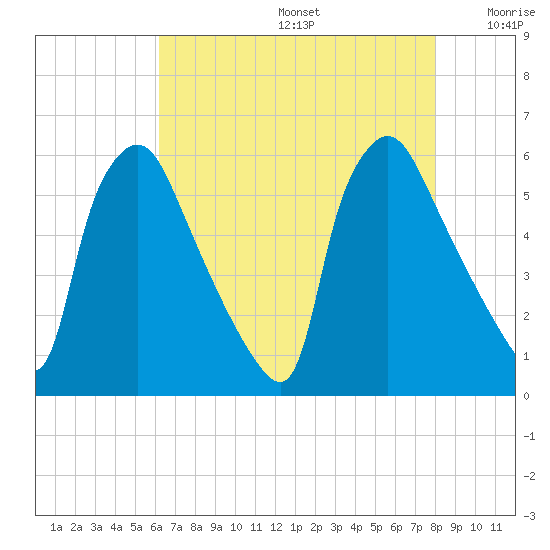 Darby Creek tide chart for Thursday, August 14, 2025