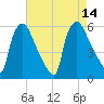 Darby Creek tide chart for Thursday, August 14, 2025