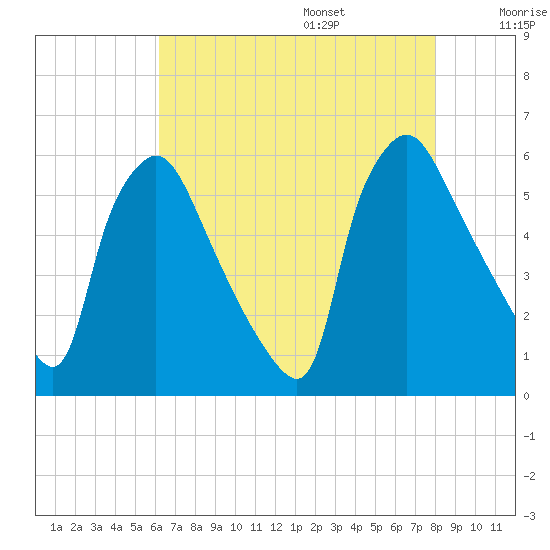 Darby Creek tide chart for Friday, August 15, 2025