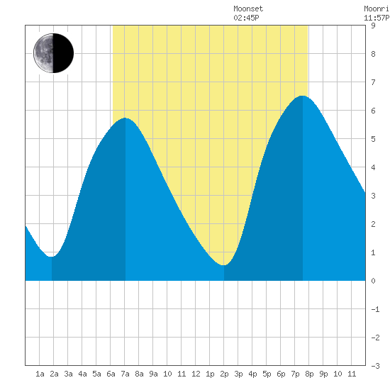Darby Creek tide chart for Saturday, August 16, 2025