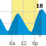 Darby Creek tide chart for Monday, August 18, 2025