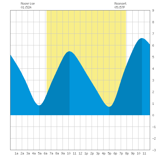 Darby Creek tide chart for Tuesday, August 19, 2025