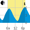 Darby Creek tide chart for Friday, August 1, 2025