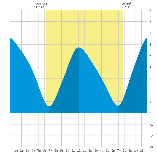 Darby Creek tide chart for Thursday, August 21, 2025