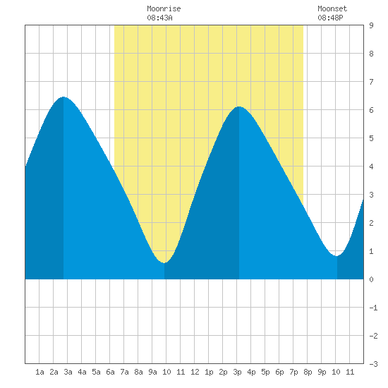 Darby Creek tide chart for Monday, August 25, 2025