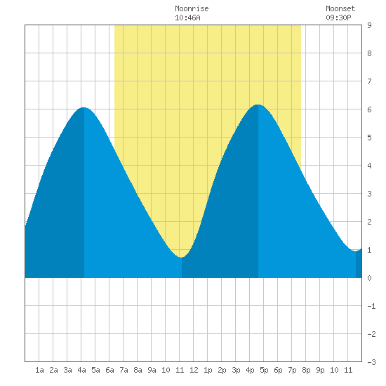 Darby Creek tide chart for Wednesday, August 27, 2025