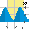 Darby Creek tide chart for Wednesday, August 27, 2025