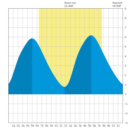 Darby Creek tide chart for Thursday, August 28, 2025