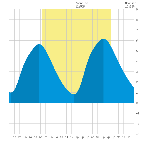 Darby Creek tide chart for Friday, August 29, 2025