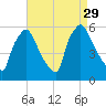 Darby Creek tide chart for Friday, August 29, 2025