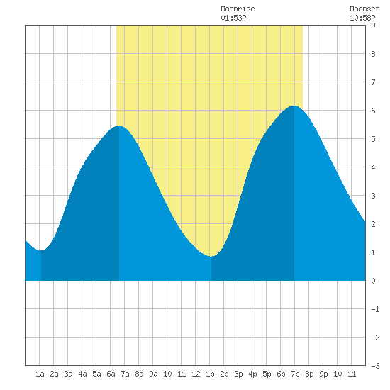Darby Creek tide chart for Saturday, August 30, 2025