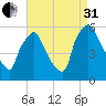 Darby Creek tide chart for Sunday, August 31, 2025