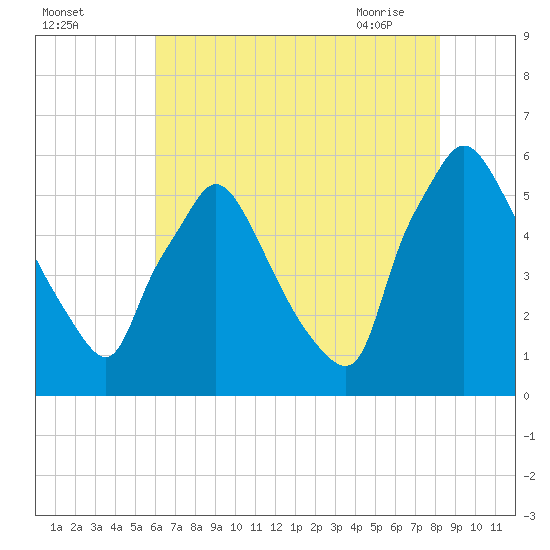 Darby Creek tide chart for Sunday, August 3, 2025