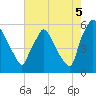 Darby Creek tide chart for Tuesday, August 5, 2025