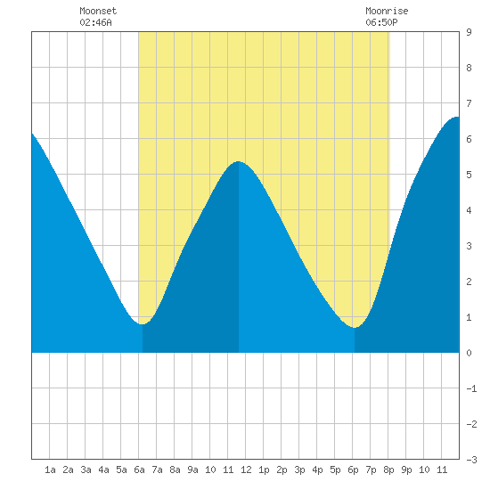 Darby Creek tide chart for Wednesday, August 6, 2025