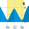 Darby Creek tide chart for Wednesday, August 6, 2025