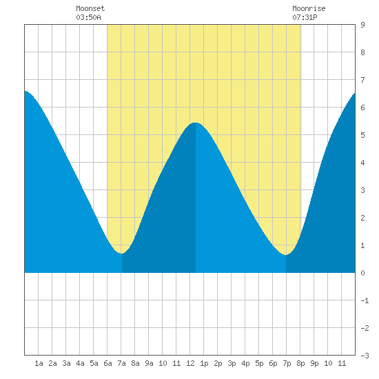 Darby Creek tide chart for Thursday, August 7, 2025