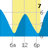 Darby Creek tide chart for Thursday, August 7, 2025