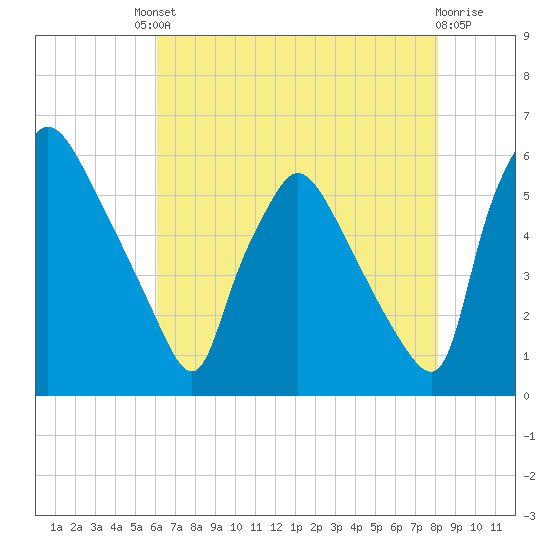 Darby Creek tide chart for Friday, August 8, 2025