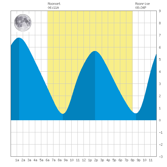 Darby Creek tide chart for Saturday, August 9, 2025