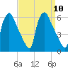 Darby Creek tide chart for Wednesday, September 10, 2025