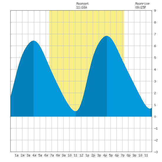 Darby Creek tide chart for Thursday, September 11, 2025