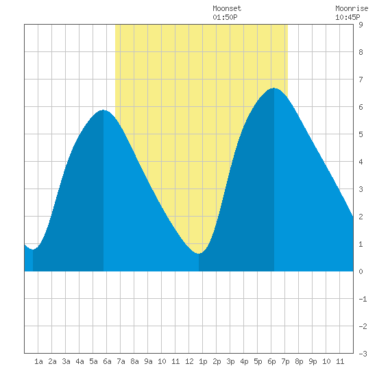 Darby Creek tide chart for Saturday, September 13, 2025
