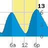 Darby Creek tide chart for Saturday, September 13, 2025
