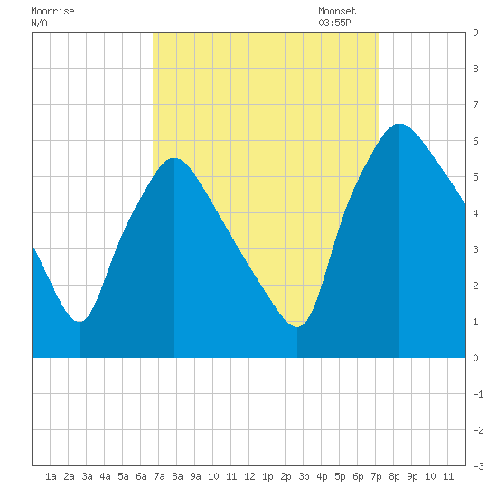 Darby Creek tide chart for Monday, September 15, 2025