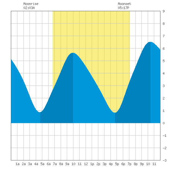 Darby Creek tide chart for Wednesday, September 17, 2025