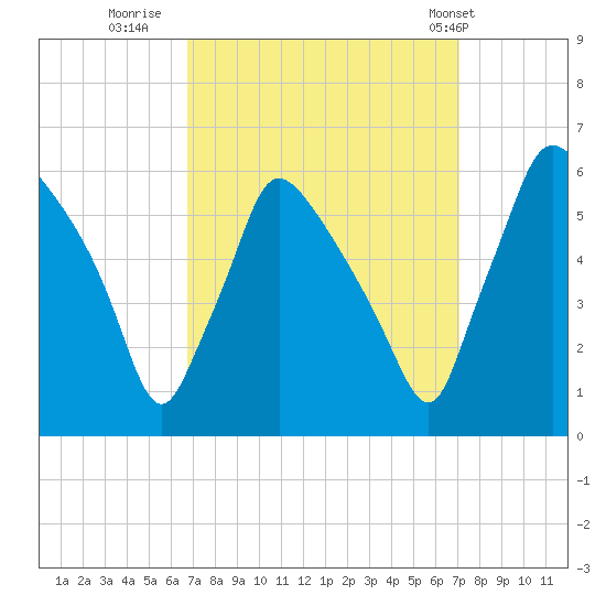 Darby Creek tide chart for Thursday, September 18, 2025