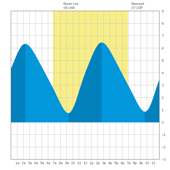 Darby Creek tide chart for Tuesday, September 23, 2025