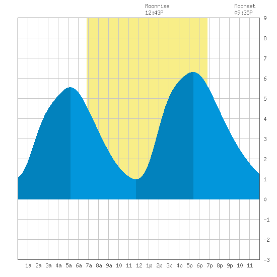 Darby Creek tide chart for Saturday, September 27, 2025