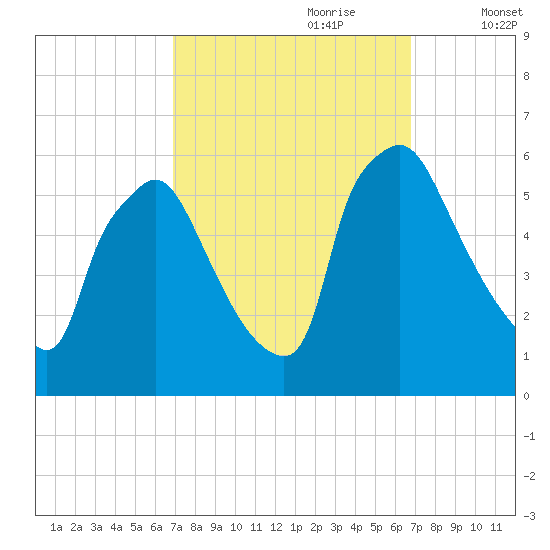 Darby Creek tide chart for Sunday, September 28, 2025