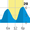 Darby Creek tide chart for Sunday, September 28, 2025
