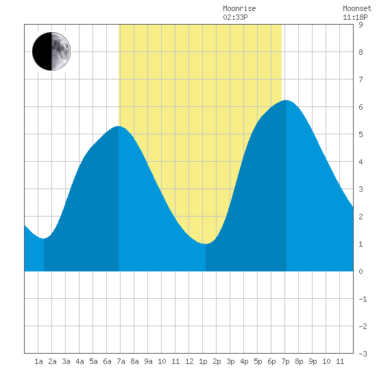 Darby Creek tide chart for Monday, September 29, 2025