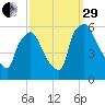 Darby Creek tide chart for Monday, September 29, 2025
