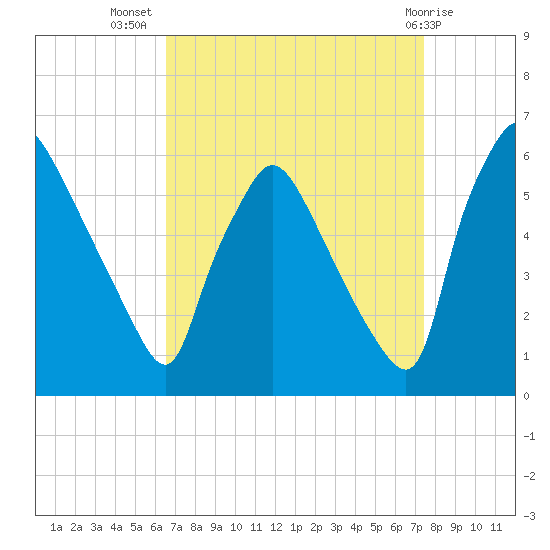 Darby Creek tide chart for Friday, September 5, 2025