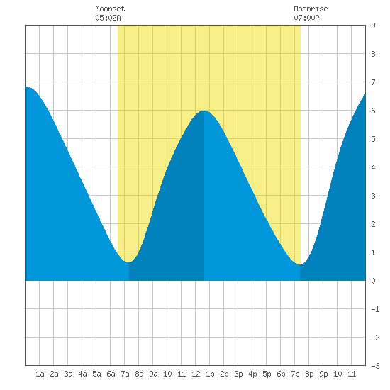 Darby Creek tide chart for Saturday, September 6, 2025