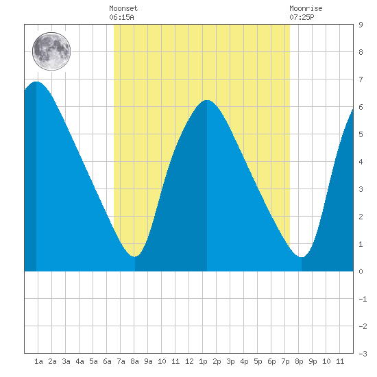 Darby Creek tide chart for Sunday, September 7, 2025