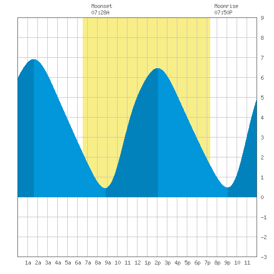 Darby Creek tide chart for Monday, September 8, 2025