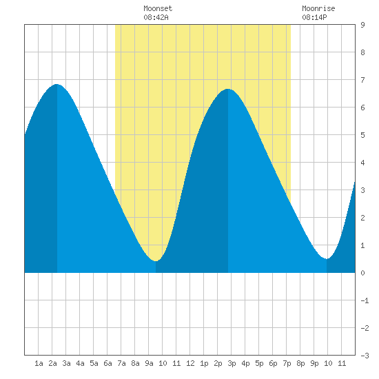 Darby Creek tide chart for Tuesday, September 9, 2025