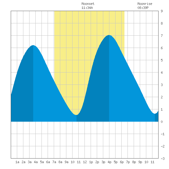 Darby Creek tide chart for Friday, October 10, 2025