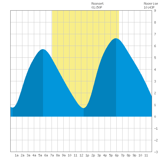 Darby Creek tide chart for Sunday, October 12, 2025