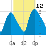 Darby Creek tide chart for Sunday, October 12, 2025